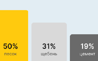 Бетон М400 В30 в Челябинске