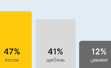 Бетон М200 В15 в Челябинске