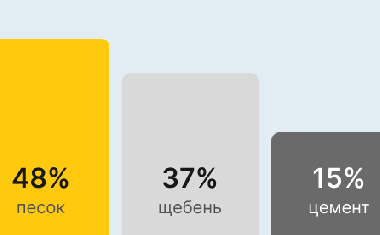 Бетон М250 В20 в Челябинске