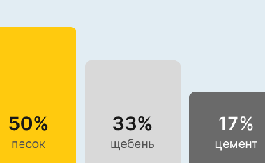 Бетон М350 В25 в Челябинске